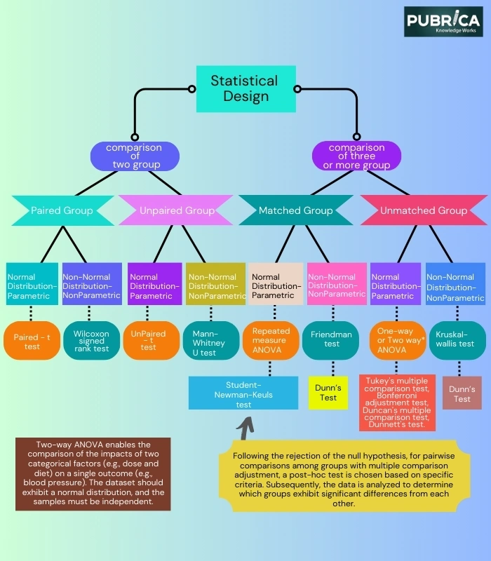 Statistical Design