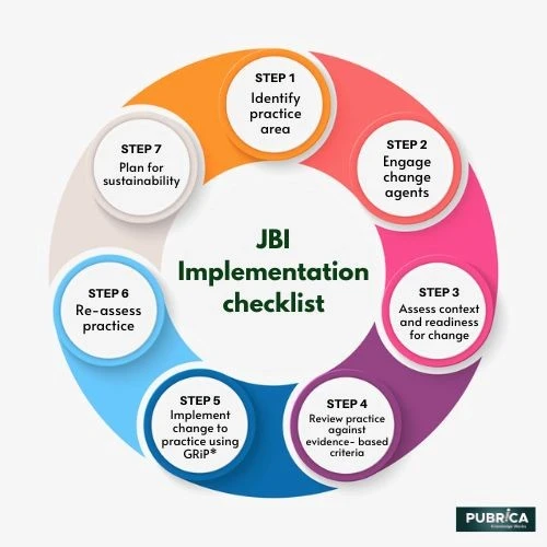 JBI implementation checklist