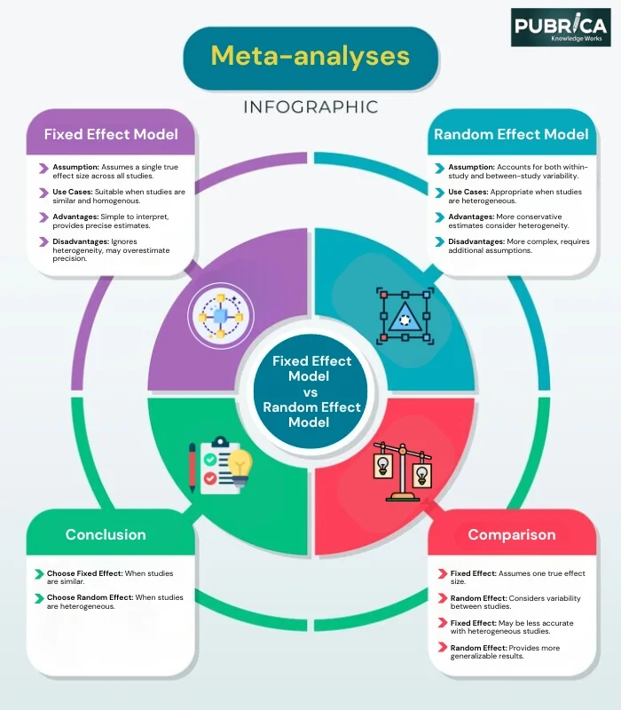 Meta Analyses