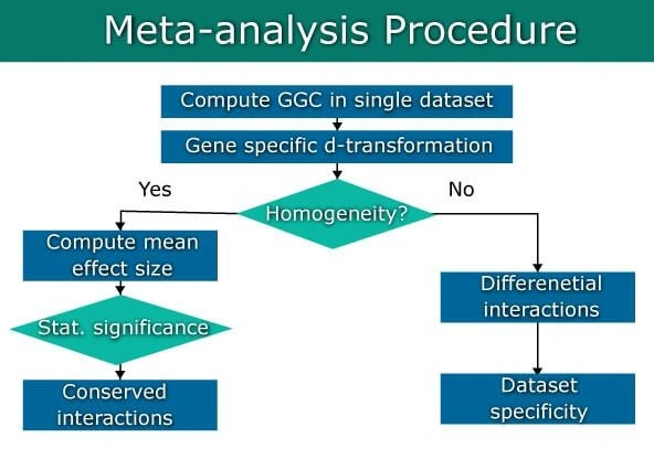 Meta- Analysis Procedure