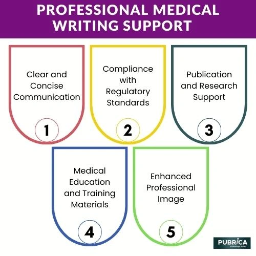 Professional Medical Research support