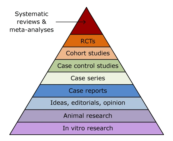 Pyramid-of-Evidence-Based-Medicine