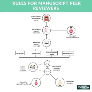 Rules-For-Manuscript-Peer Reviewers