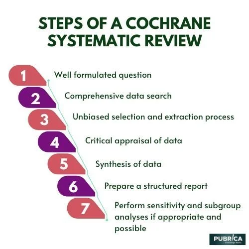 Steps of a cochraine systematic review