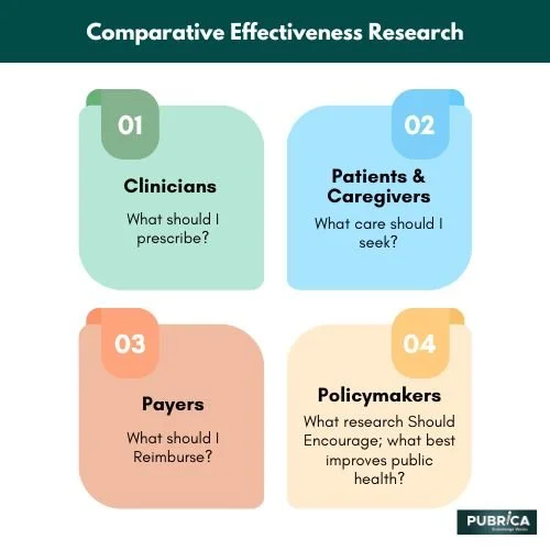 comparative effective research