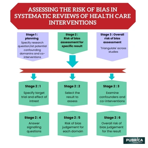 risk of bias in systematic review