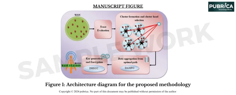 Manuscript figure for proposed Methodology
