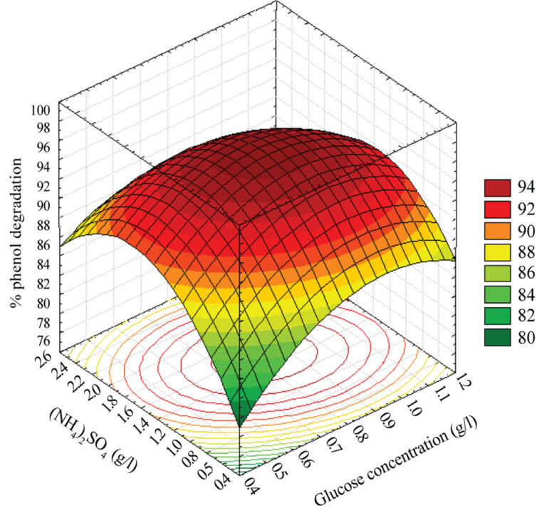 surface methodology