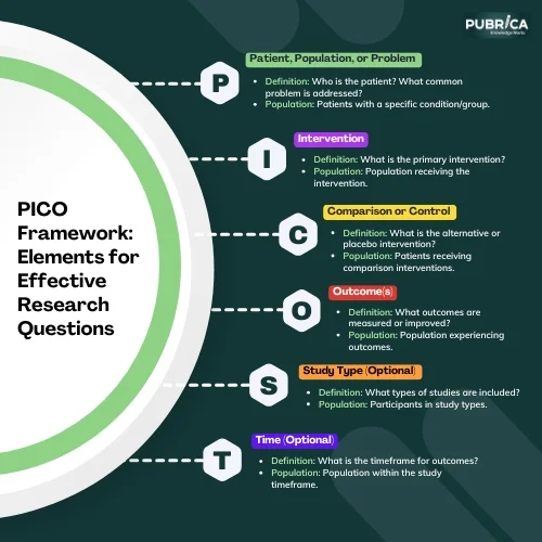 PICO Framework: A Guide to Evidence-based Research