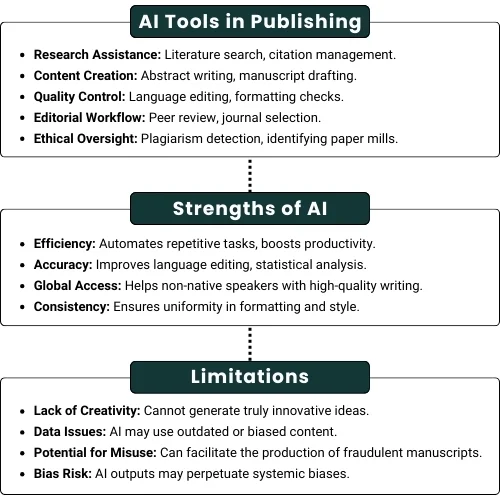 The Role of AI in Scholarly Publishing_ Opportunities and Challenges 