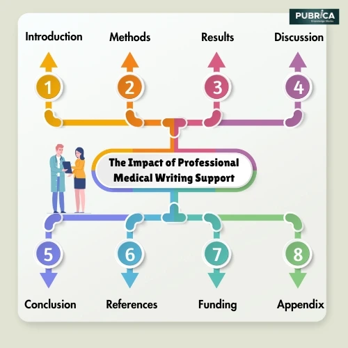 The-impact-of-professional-medical-writing-support-2-1-1