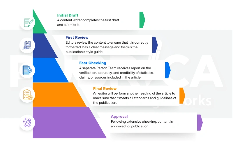v1-How to Implement a Flawless Editorial Quality Assurance Checklist for your Publication-recreation image