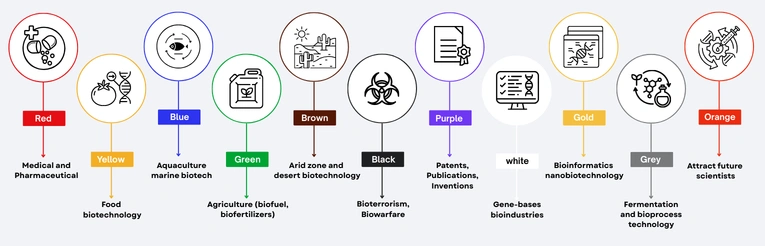 Types of Biotechnology We Offer