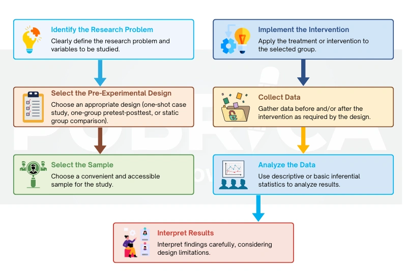 Types of pre-experimental research design- recreation image (2)