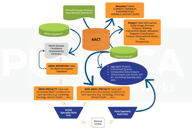 The Role of Biostatistics in Clinical Research Programs