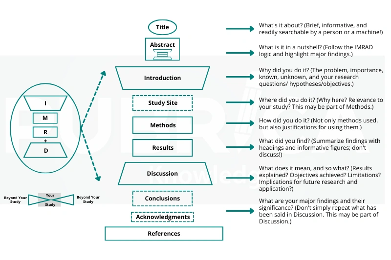 How to Write a Medical Paper Tips for High-Impact Journals