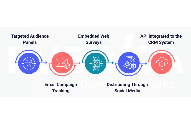 Optimising Survey-Based Research with Integrated SurveyMonkey Data Collection Solutions