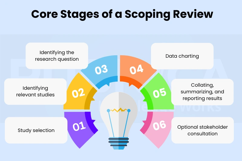 Scoping Reviews in Research Methods, Standards, and Challenges