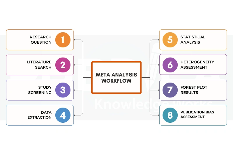Meta-analysis statistical methods