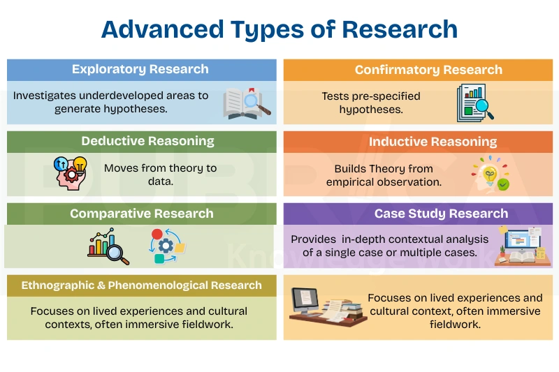 Research can be categorised according to its primary aim.