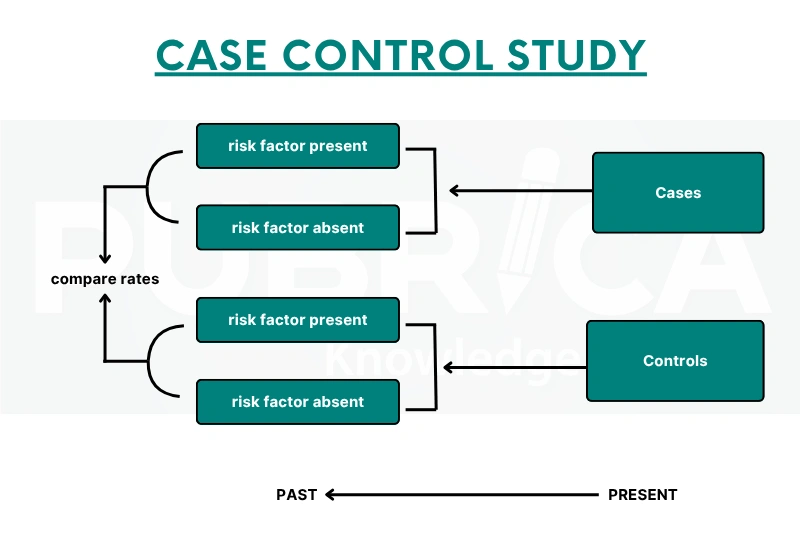 case control study examples