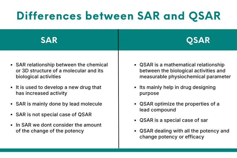 SAR Analysis in Research: Structure Activity Guide