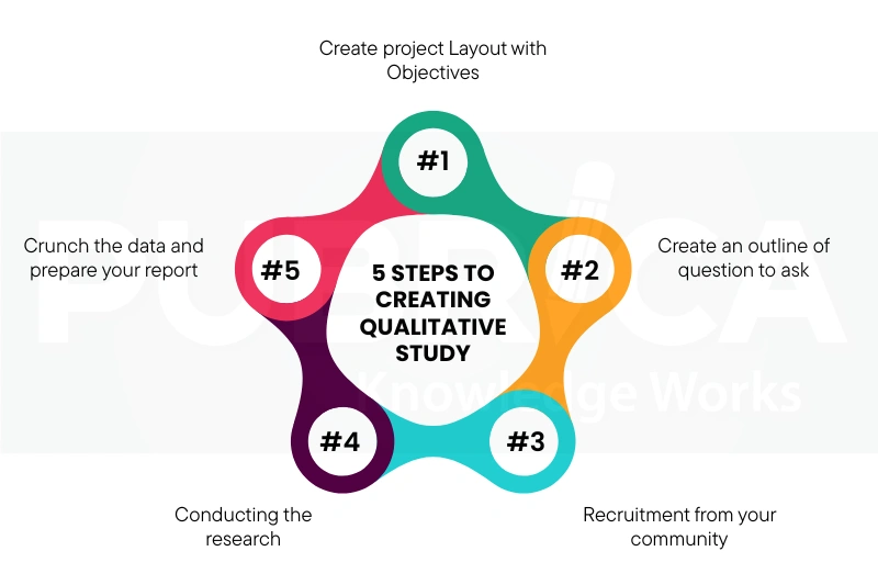 research question development