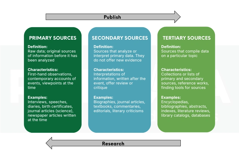 types of research data sources