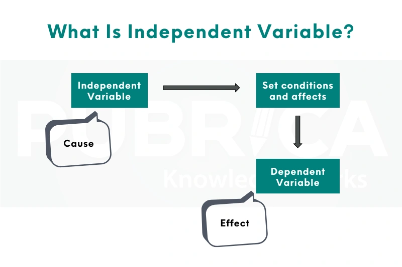 Dependent, Independent & Moderator Variables in 2026 Research