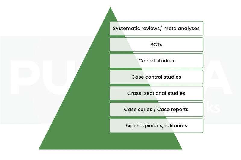 Systematic Reviews and Meta-Analyses in Biomedical Research