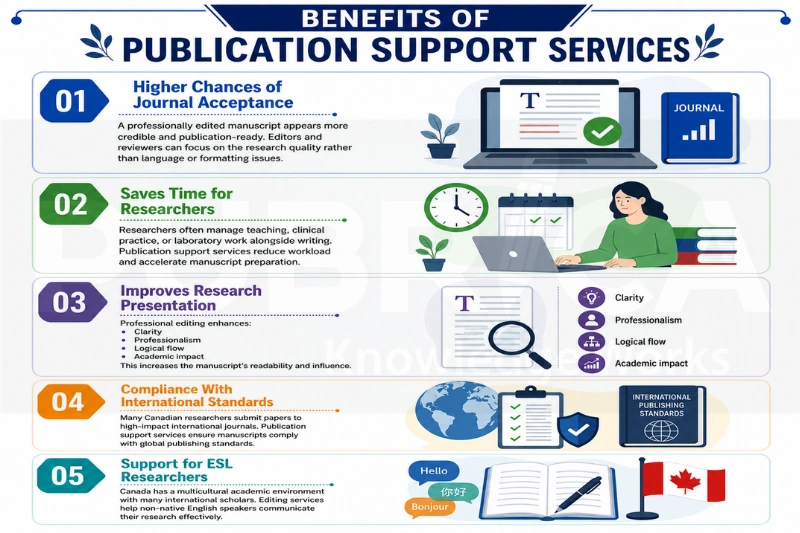 Publication Support Services in Canada