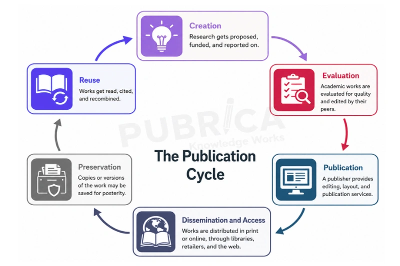 why publishing is important in Research