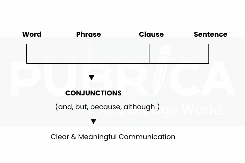 types of conjunctions