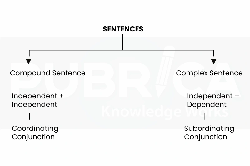 types of conjunctions