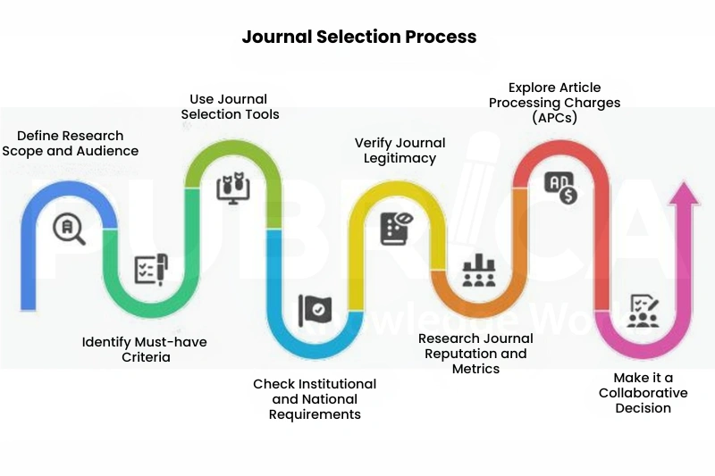 how to select a journal for publication