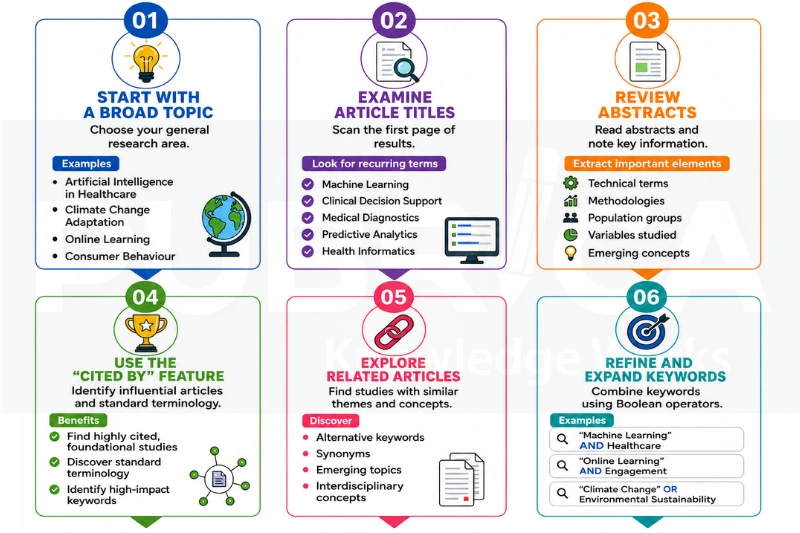 Research Keyword Selection