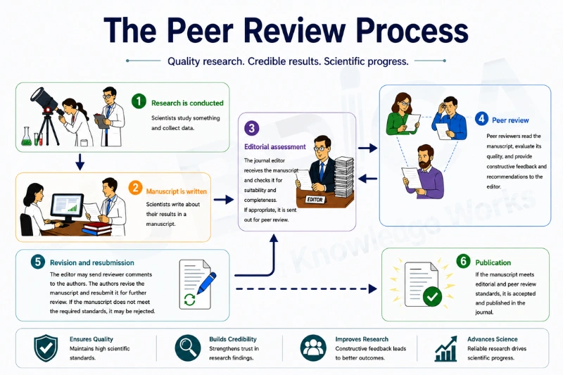 why is peer review important for Researchers