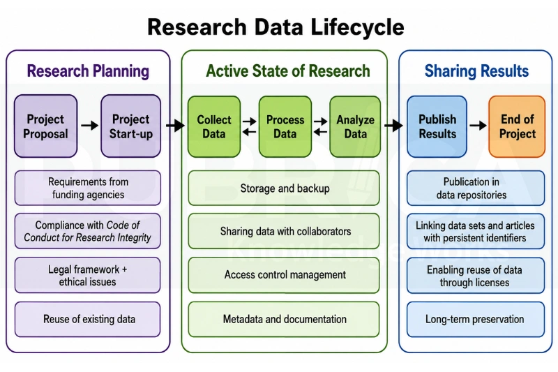 Research Data Management Strategy