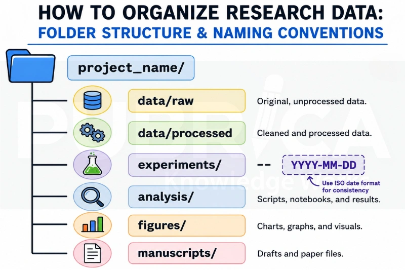 Data Management Plan for Research Grant