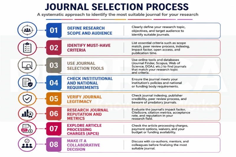 journal selection challenges
