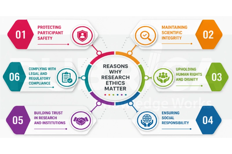 Ethical considerations in research design