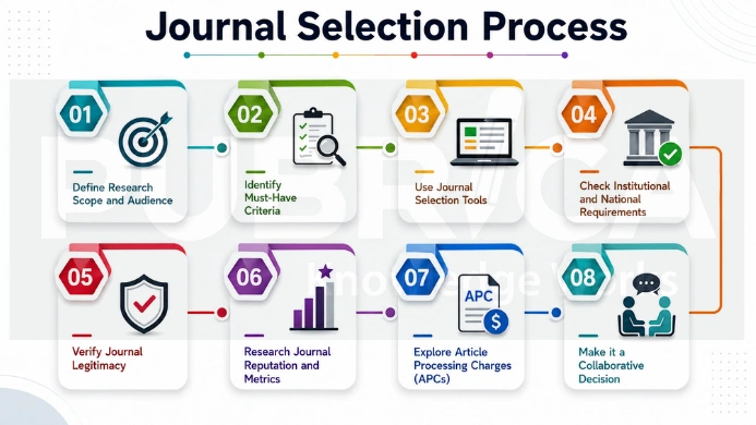 Research Journal Selection Guide