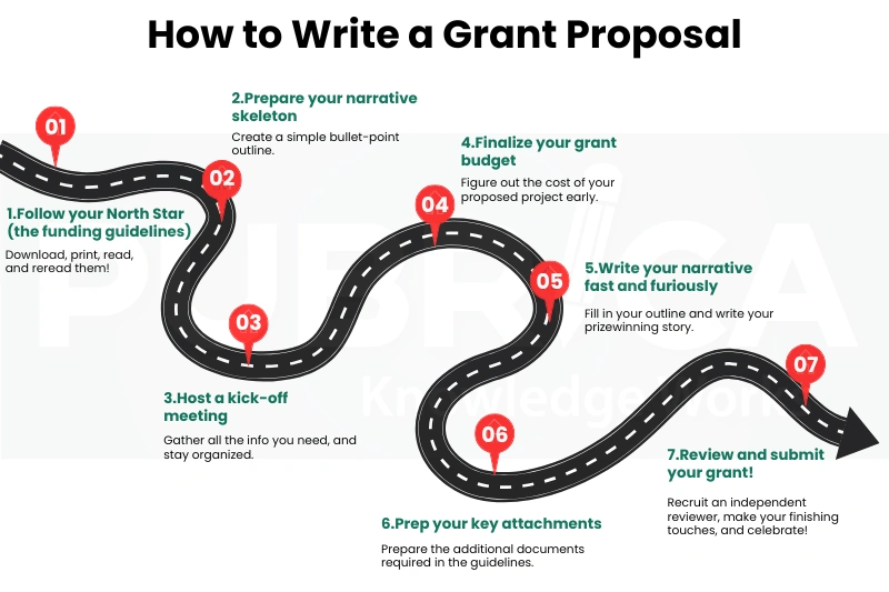 Grant application writing