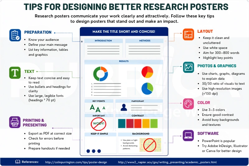 academic poster design guide
