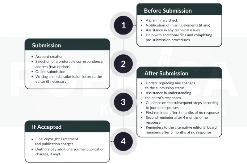 Cover letter guidelines for journals