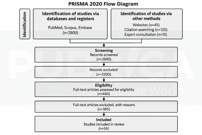Systematic review