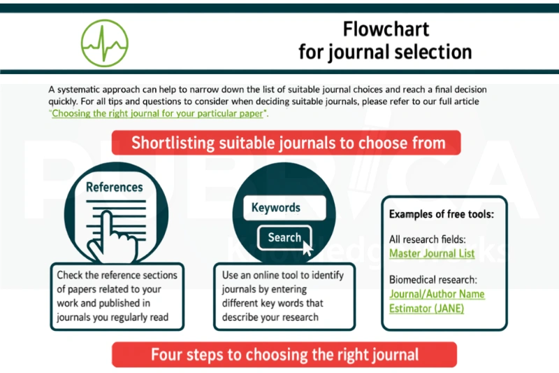 Biomedical research journals