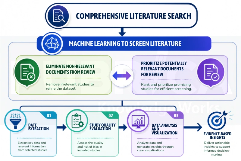 AI-Assisted Literature Analysis and Research Gap Identification