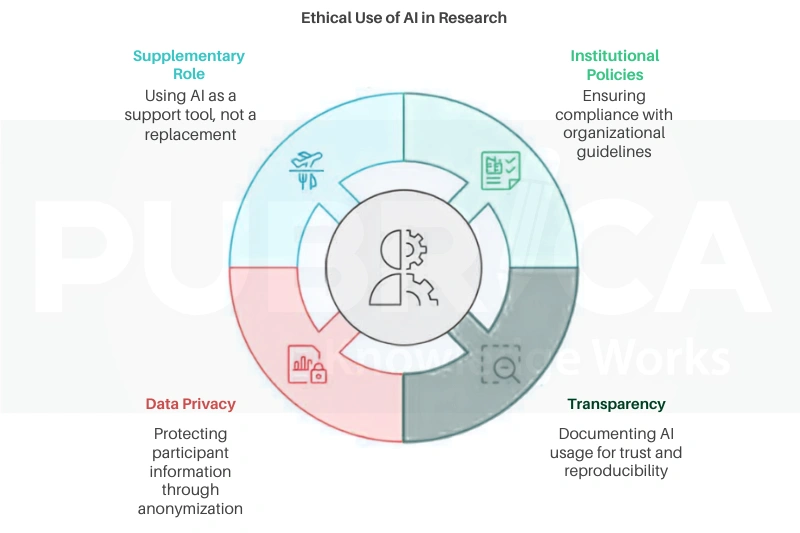 Challenges and Ethical Considerations