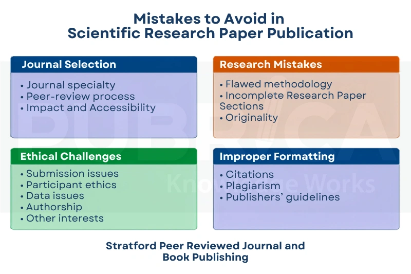 Research paper publication